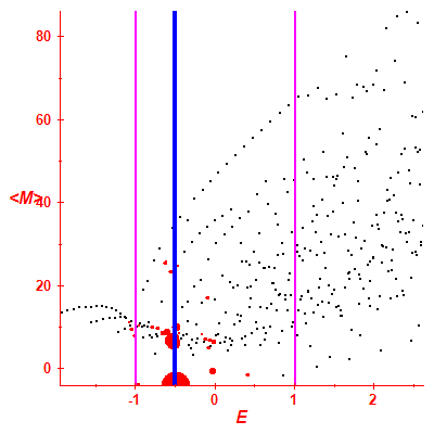 Peres lattice <M>